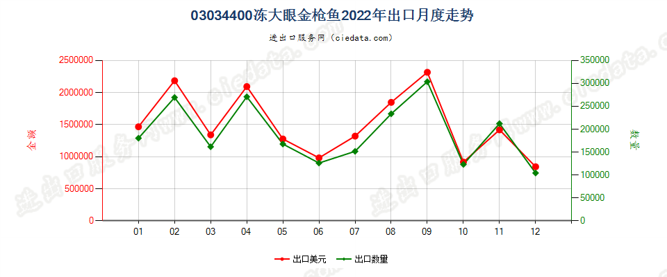 03034400冻大眼金枪鱼出口2022年月度走势图