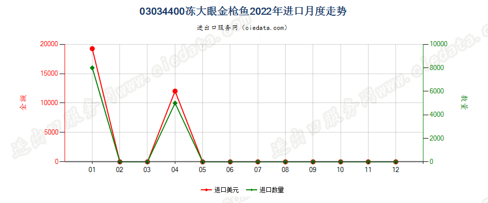 03034400冻大眼金枪鱼进口2022年月度走势图