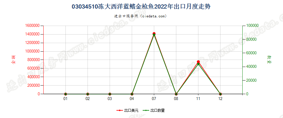 03034510冻大西洋蓝鳍金枪鱼出口2022年月度走势图