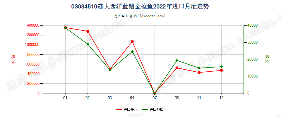 03034510冻大西洋蓝鳍金枪鱼进口2022年月度走势图