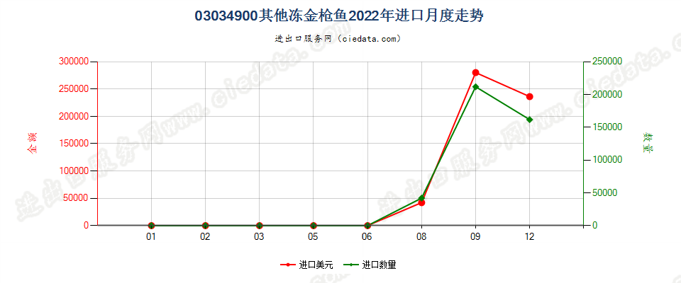 03034900其他冻金枪鱼进口2022年月度走势图