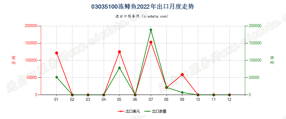 03035100冻鲱鱼出口2022年月度走势图