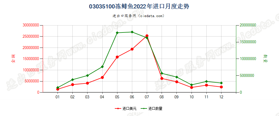 03035100冻鲱鱼进口2022年月度走势图