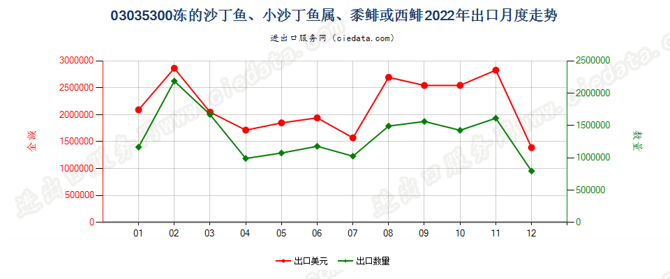 03035300冻的沙丁鱼、小沙丁鱼属、黍鲱或西鲱出口2022年月度走势图