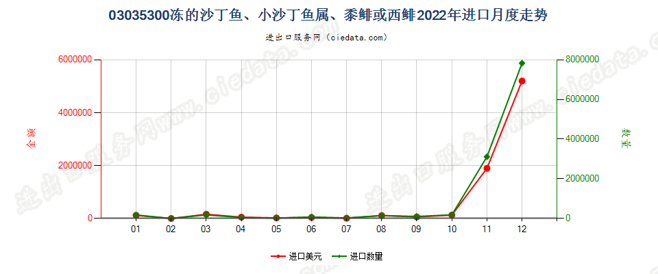 03035300冻的沙丁鱼、小沙丁鱼属、黍鲱或西鲱进口2022年月度走势图