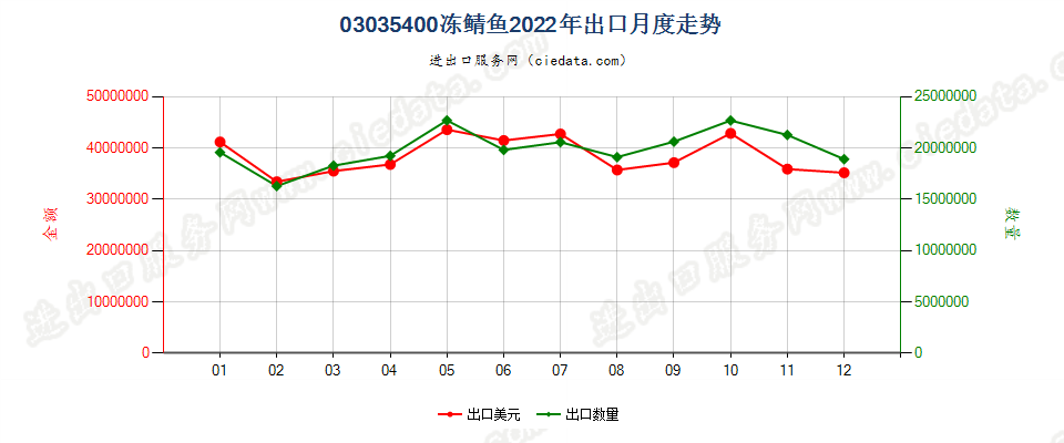 03035400冻鲭鱼出口2022年月度走势图