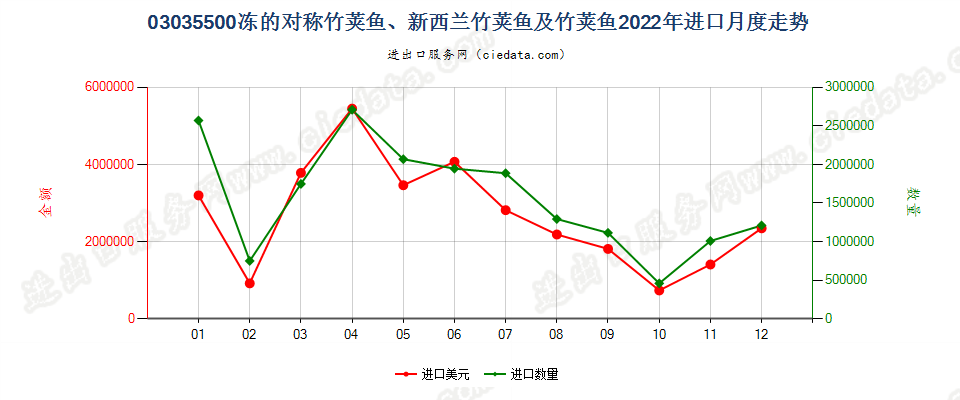 03035500冻的对称竹荚鱼、新西兰竹荚鱼及竹荚鱼进口2022年月度走势图