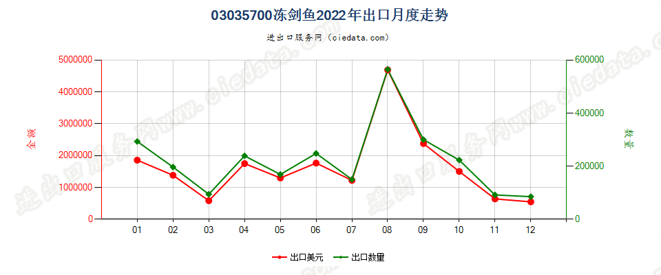 03035700冻剑鱼出口2022年月度走势图