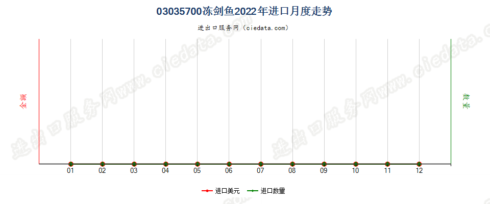 03035700冻剑鱼进口2022年月度走势图