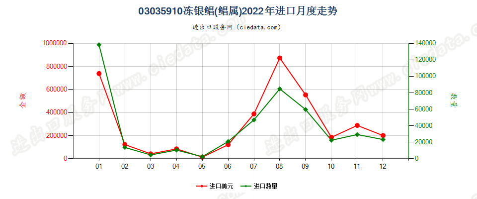 03035910冻银鲳(鲳属)进口2022年月度走势图