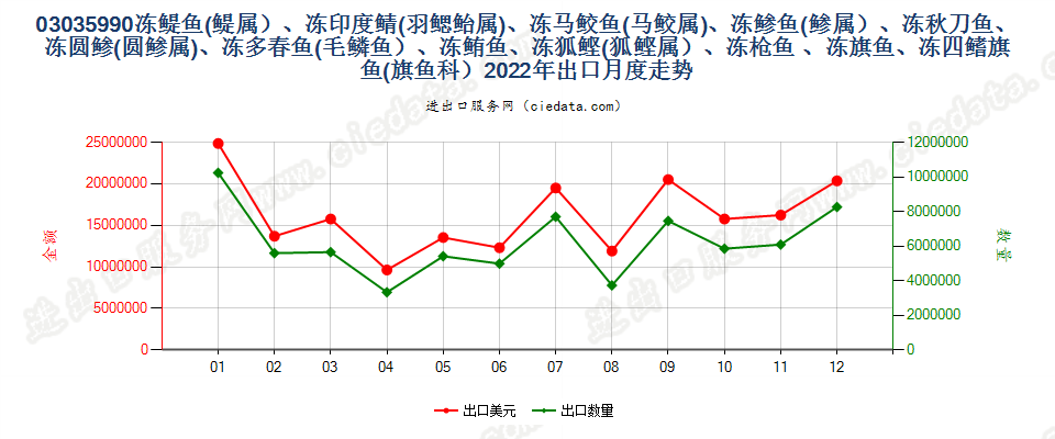 03035990冻?鱼(?属）、冻印度鲭(羽鳃鲐属)、冻马鲛鱼(马鲛属)、冻?鱼(?属）、冻秋刀鱼、冻圆?(圆?属)、冻多春鱼(毛鳞鱼）、冻鲔鱼、冻狐鲣(狐鲣属）、冻枪鱼 、冻旗鱼、冻四鳍旗鱼(旗鱼科）出口2022年月度走势图