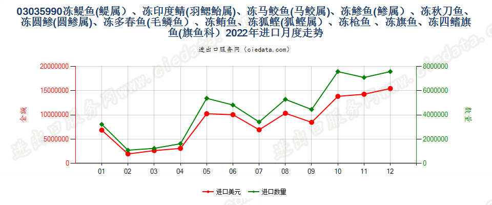 03035990冻?鱼(?属）、冻印度鲭(羽鳃鲐属)、冻马鲛鱼(马鲛属)、冻?鱼(?属）、冻秋刀鱼、冻圆?(圆?属)、冻多春鱼(毛鳞鱼）、冻鲔鱼、冻狐鲣(狐鲣属）、冻枪鱼 、冻旗鱼、冻四鳍旗鱼(旗鱼科）进口2022年月度走势图