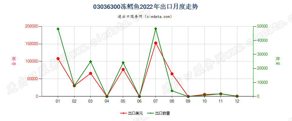 03036300冻鳕鱼出口2022年月度走势图