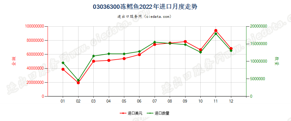 03036300冻鳕鱼进口2022年月度走势图