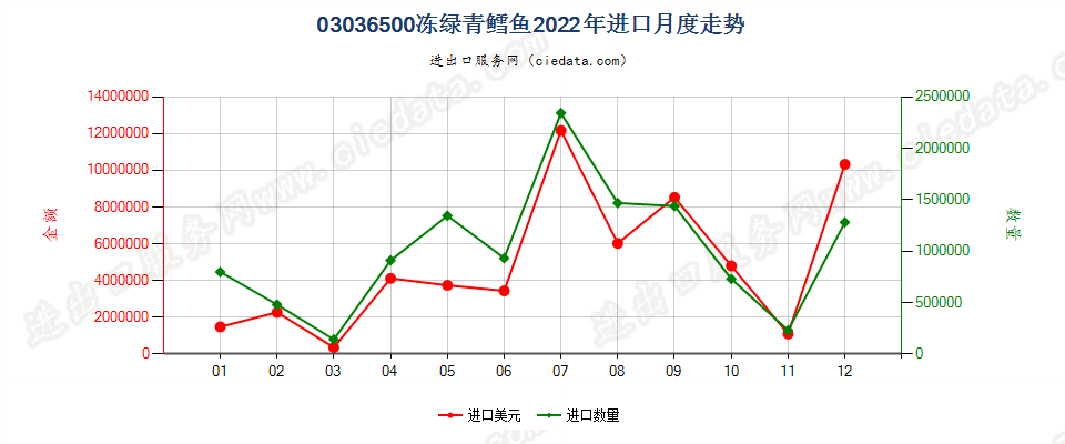 03036500冻绿青鳕鱼进口2022年月度走势图