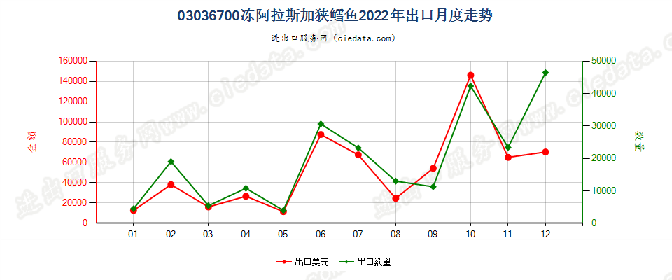 03036700冻阿拉斯加狭鳕鱼出口2022年月度走势图