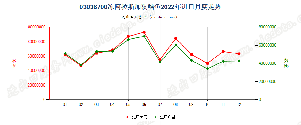 03036700冻阿拉斯加狭鳕鱼进口2022年月度走势图