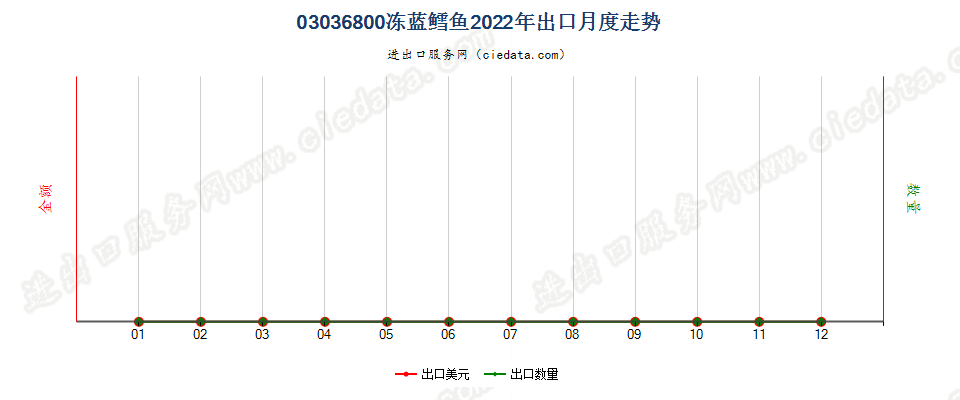 03036800冻蓝鳕鱼出口2022年月度走势图