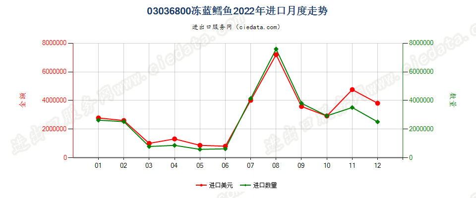 03036800冻蓝鳕鱼进口2022年月度走势图