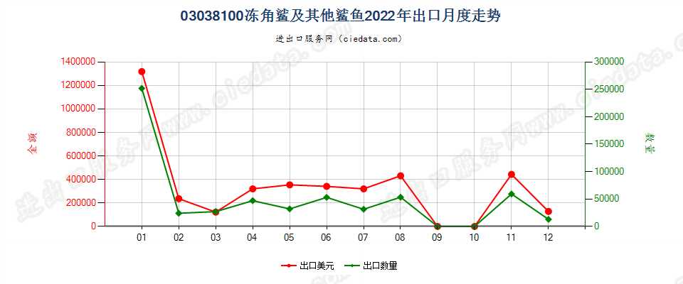 03038100冻角鲨及其他鲨鱼出口2022年月度走势图