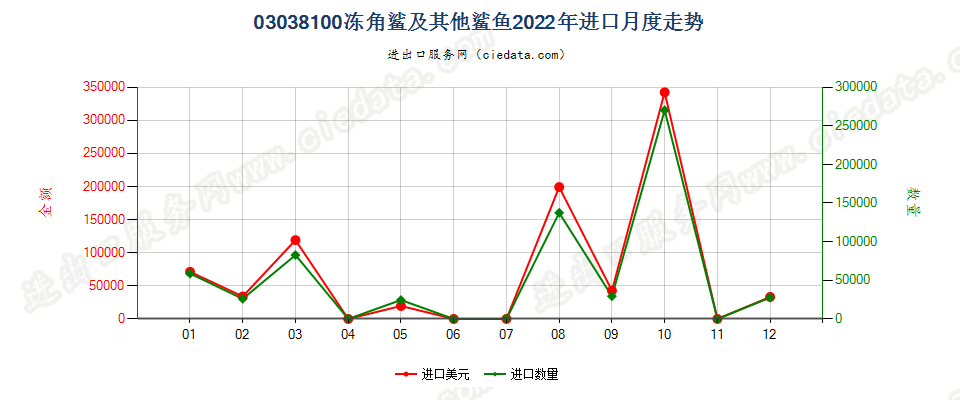 03038100冻角鲨及其他鲨鱼进口2022年月度走势图