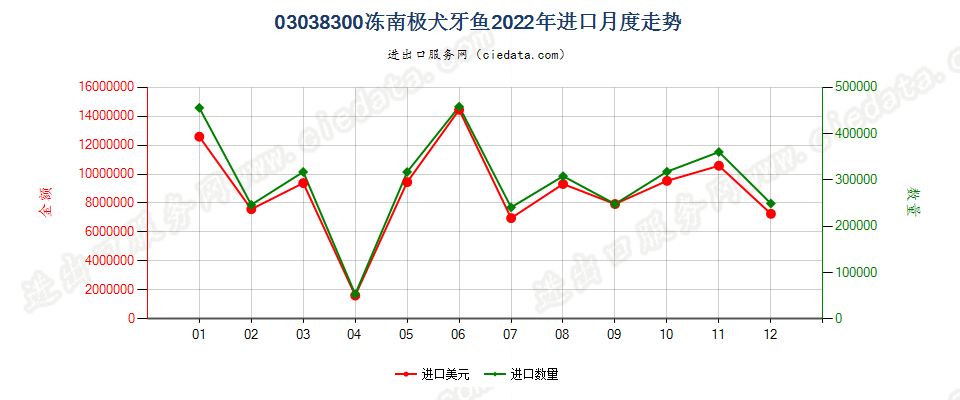 03038300冻南极犬牙鱼进口2022年月度走势图