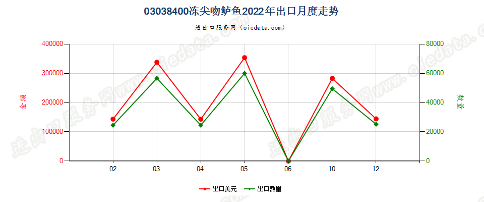 03038400冻尖吻鲈鱼出口2022年月度走势图