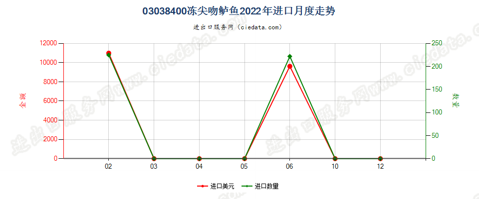 03038400冻尖吻鲈鱼进口2022年月度走势图