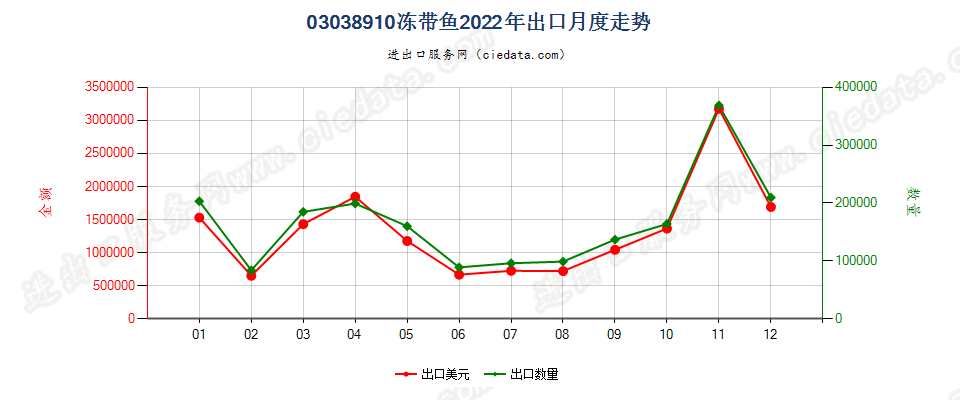 03038910冻带鱼出口2022年月度走势图