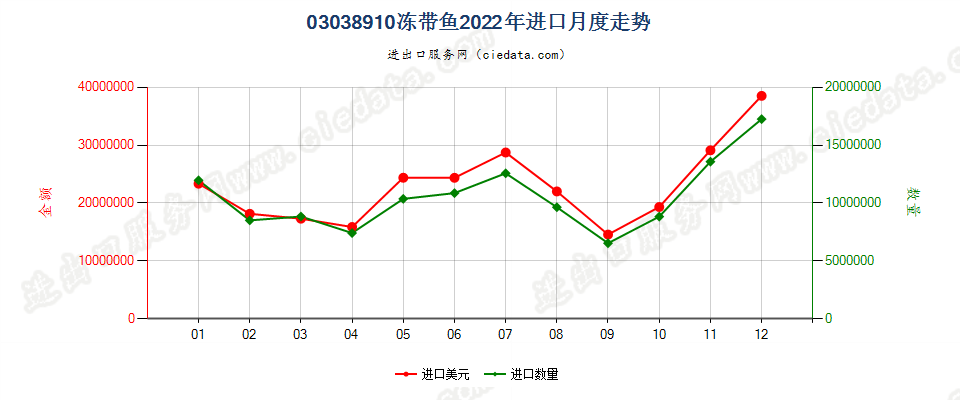 03038910冻带鱼进口2022年月度走势图