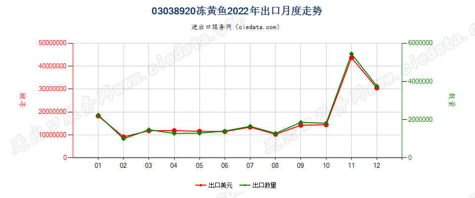 03038920冻黄鱼出口2022年月度走势图