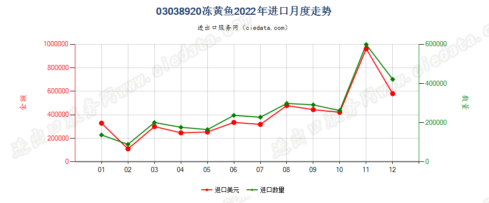 03038920冻黄鱼进口2022年月度走势图