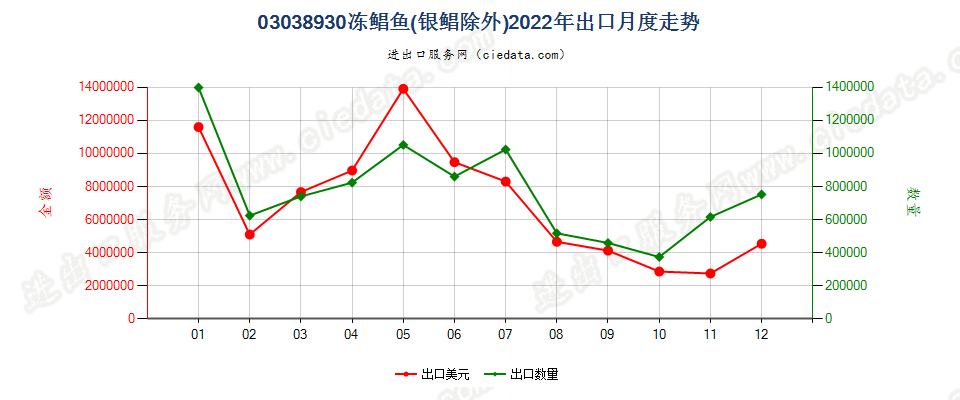 03038930冻鲳鱼(银鲳除外)出口2022年月度走势图