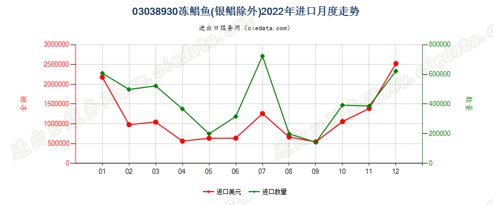 03038930冻鲳鱼(银鲳除外)进口2022年月度走势图