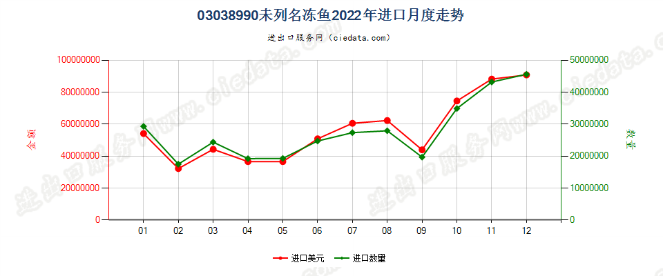 03038990未列名冻鱼进口2022年月度走势图