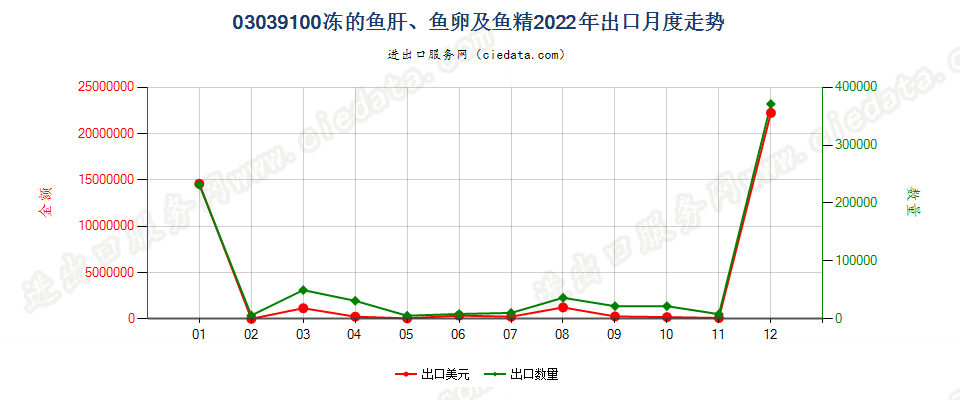 03039100冻的鱼肝、鱼卵及鱼精出口2022年月度走势图