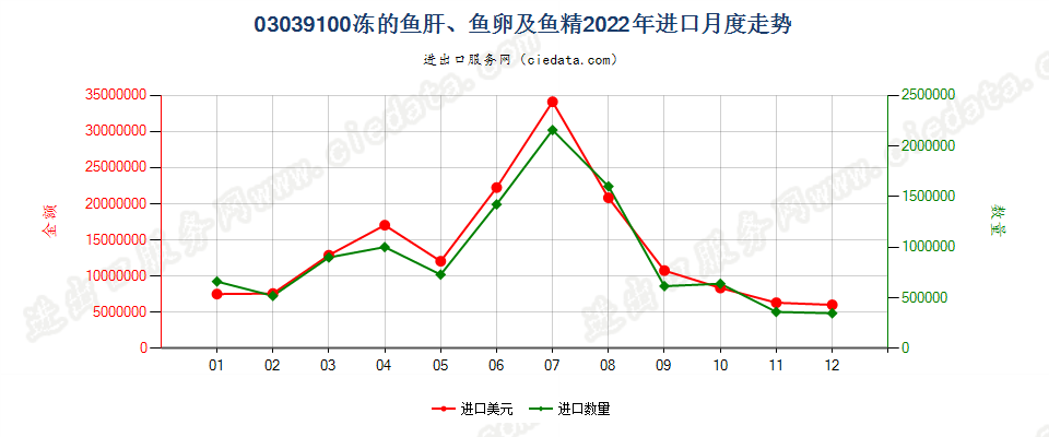 03039100冻的鱼肝、鱼卵及鱼精进口2022年月度走势图