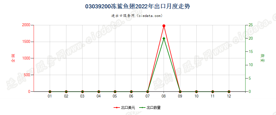 03039200冻鲨鱼翅出口2022年月度走势图