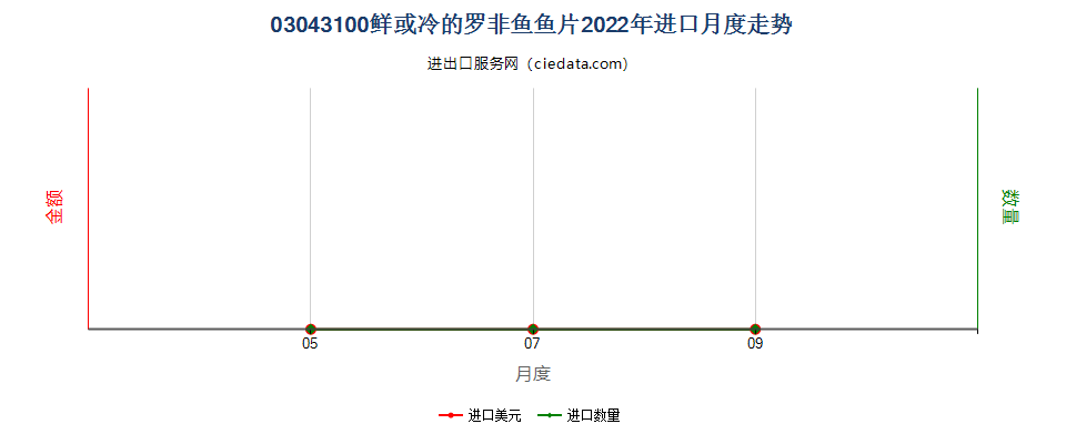 03043100鲜或冷的罗非鱼鱼片进口2022年月度走势图