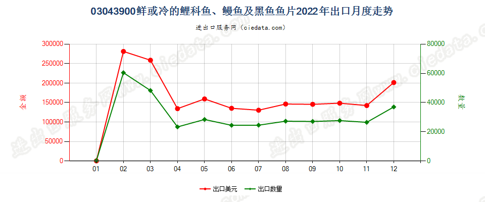 03043900鲜或冷的鲤科鱼、鳗鱼及黑鱼鱼片出口2022年月度走势图