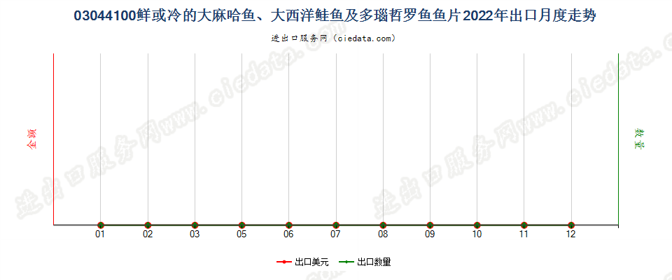 03044100鲜或冷的大麻哈鱼、大西洋鲑鱼及多瑙哲罗鱼鱼片出口2022年月度走势图