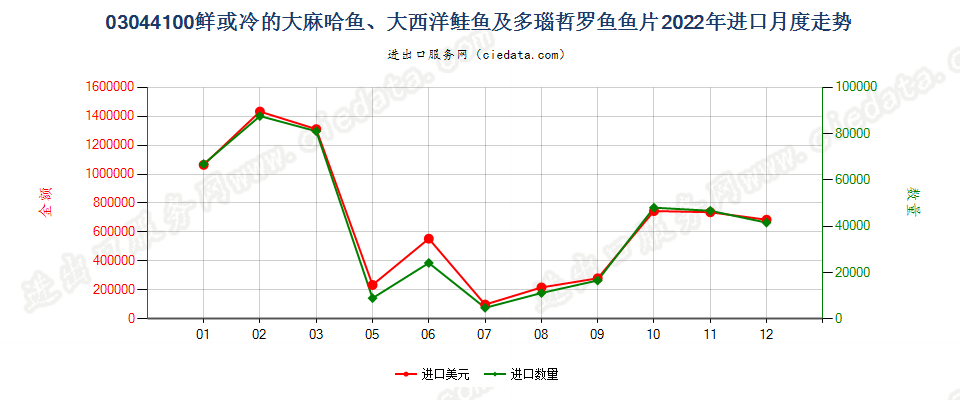 03044100鲜或冷的大麻哈鱼、大西洋鲑鱼及多瑙哲罗鱼鱼片进口2022年月度走势图