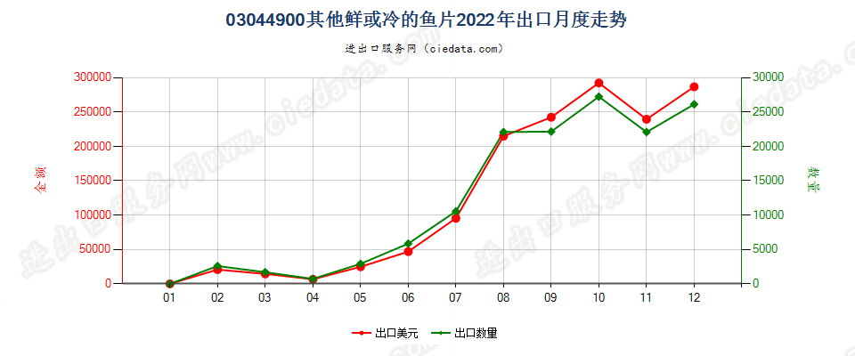 03044900其他鲜或冷的鱼片出口2022年月度走势图