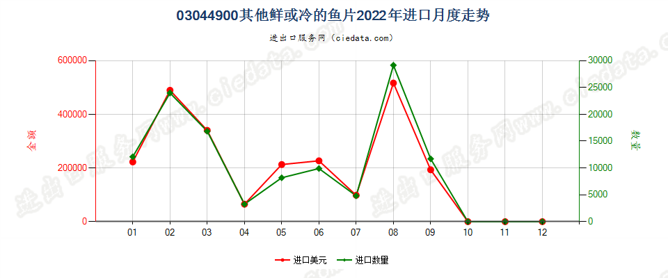 03044900其他鲜或冷的鱼片进口2022年月度走势图