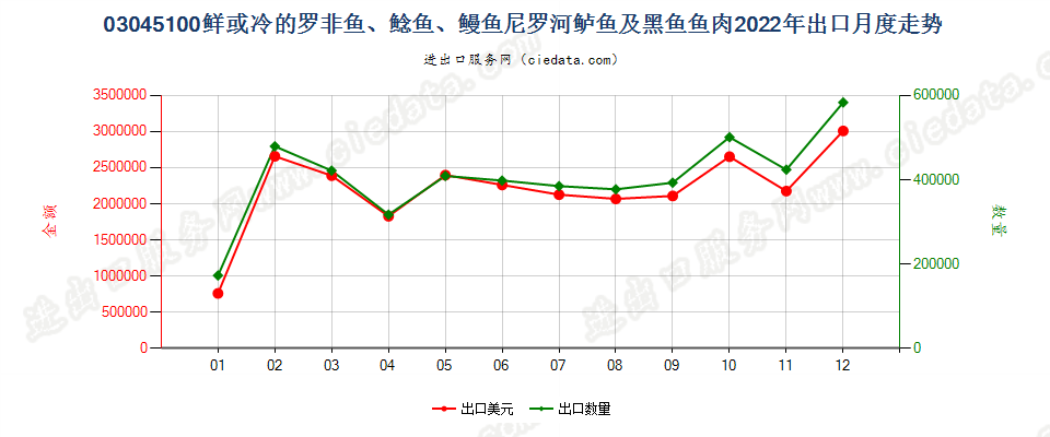 03045100鲜或冷的罗非鱼、鲶鱼、鳗鱼尼罗河鲈鱼及黑鱼鱼肉出口2022年月度走势图