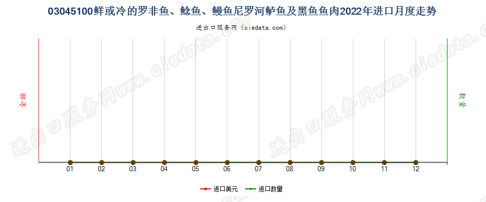 03045100鲜或冷的罗非鱼、鲶鱼、鳗鱼尼罗河鲈鱼及黑鱼鱼肉进口2022年月度走势图