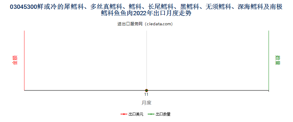 03045300鲜或冷的犀鳕科、多丝真鳕科、鳕科、长尾鳕科、黑鳕科、无须鳕科、深海鳕科及南极鳕科鱼鱼肉出口2022年月度走势图