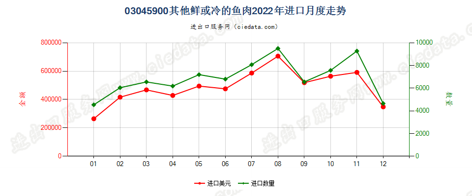 03045900其他鲜或冷的鱼肉进口2022年月度走势图