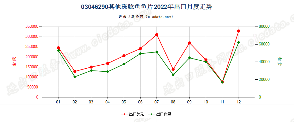 03046290其他冻鲶鱼鱼片出口2022年月度走势图