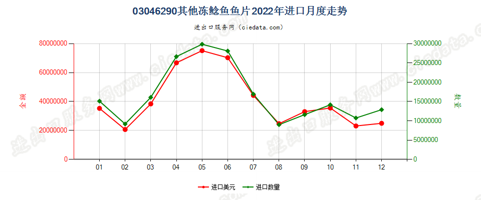 03046290其他冻鲶鱼鱼片进口2022年月度走势图